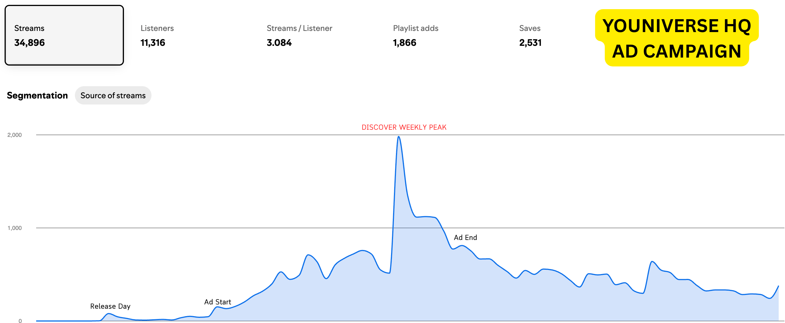 Youniverse HQ Ad Campaign Case Study